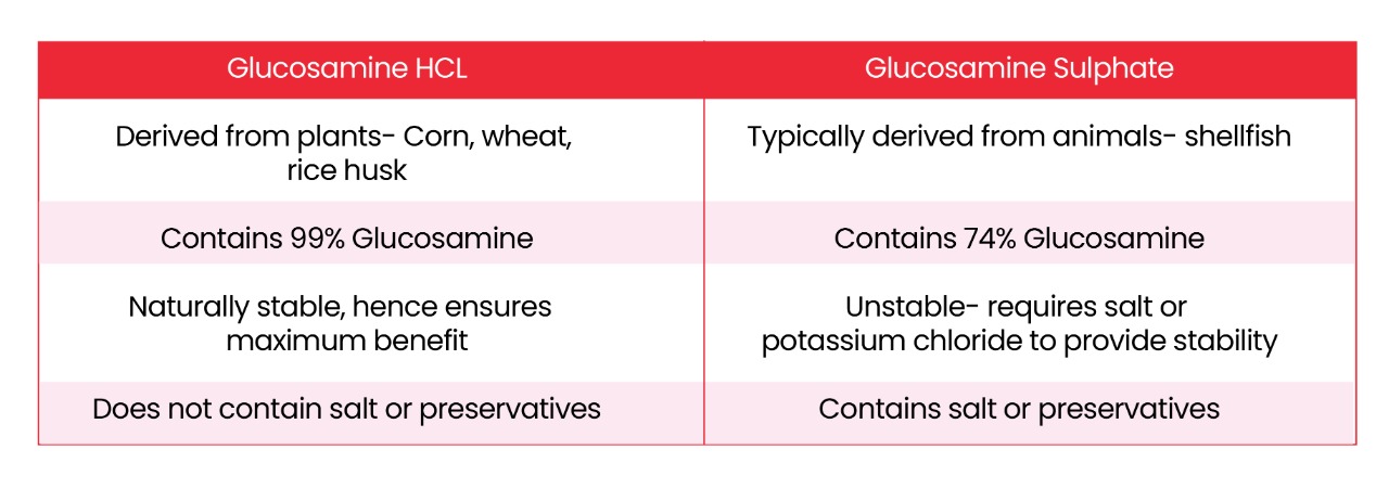 Difference between Glucosamine HCL & Glucosamine Sulphate