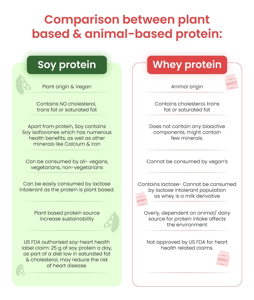 Comparison between Soy- A plant based protein & Whey- An animal based protein