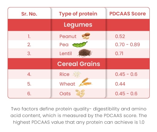 PDCASS score of different plant protein sources
