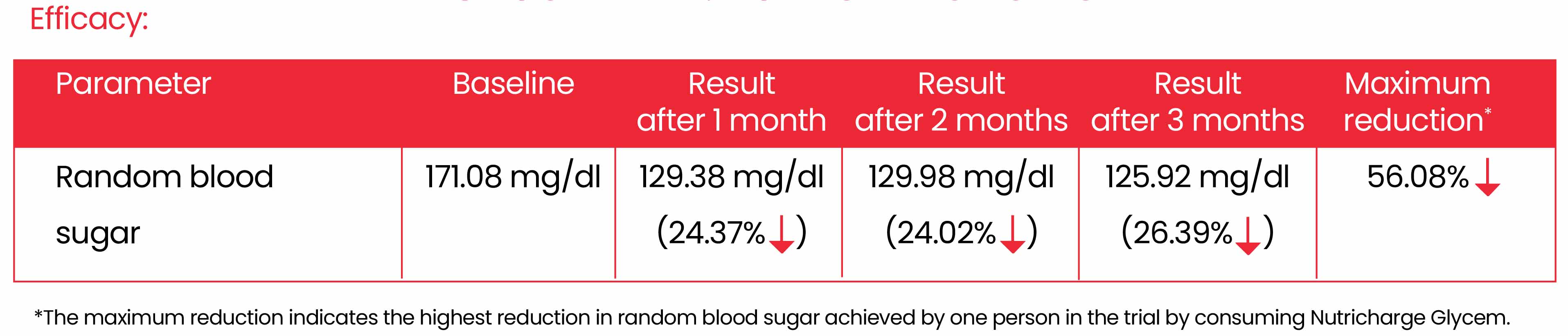 Click here to see random blood sugar results